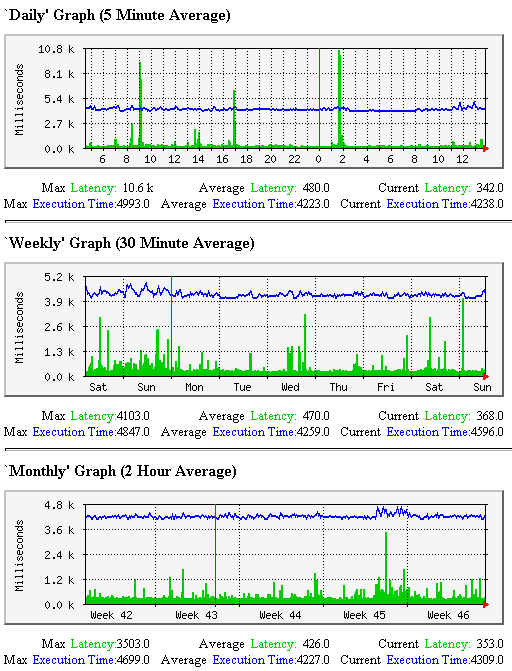 MRTG Stats